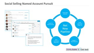 Social Selling Named Account Pursuit
Net
New
Pipeline
Scout Ideal
Contacts
Build
Approved
Target List
Engage in
Their Netw...
