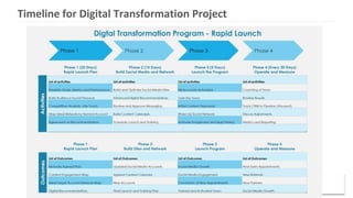 Timeline for Digital Transformation Project
 
