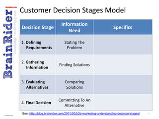 Customer Decision Stages Model4See: http://blog.brainrider.com/2010/03/b2b-marketing-understanding-decision-stages/