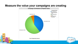 Measure the value your campaigns are creating

 