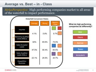 Average vs. Best – in - Class
SiriusPerspective: High performing companies market to all areas
of the waterfall to impact ...