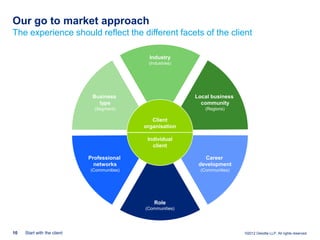 Our go to market approach
The experience should reflect the different facets of the client

                                               Industry
                                              (Industries)




                              Business                       Local business
                                type                           community
                               (Segment)                         (Regions)

                                                Client
                                             organisation

                                              Individual
                                                client

                             Professional                       Career
                               networks                       development
                             (Communities)                     (Communities)




                                                Role
                                             (Communities)




10   Start with the client                                                     ©2012 Deloitte LLP. All rights reserved.
 