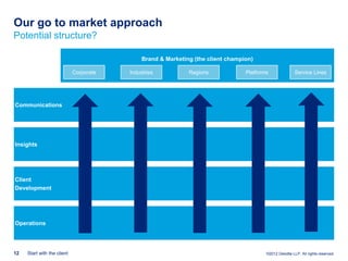 Our go to market approach
Potential structure?

                                              Brand & Marketing (the client champion)

                             Corporate   Industries           Regions             Platforms               Service Lines




Communications




Insights




Client
Development




Operations




12   Start with the client                                                                ©2012 Deloitte LLP. All rights reserved.
 