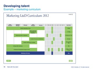 Developing talent
Example – marketing curriculum




15   Start with the client       ©2012 Deloitte LLP. All rights reserved.
 