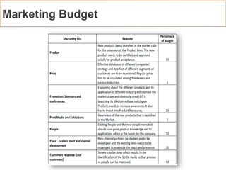 Marketing Budget
 