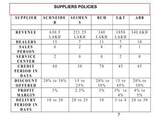 7
SUPPLIERS POLICIES
S U P P L I E R S C H N E I D E
R
S E I M E N
S
B C H L & T A B B
R E V E N U E 6 3 0 . 5
L A K H
2 2 1 . 2 5
L A K H
3 4 0
L A K H
1 0 5 8
L A K H
3 4 L A K H
D E A L E R S 1 5 7 1 1 7 1 0
S A L E S
P E R S O N
6 2 4 5 1
S E R V I C E
C E N T E R
2 0 0 2 0
C R E D I T
P E R I O D I N
D A Y S
6 0 3 0 7 0 4 5 4 5
D I S C O U N T
O F F E R E D
2 0 % t o 3 8 % 1 5 t o
2 5 %
` 2 0 % t o
3 0 %
1 5 t o
4 5 %
2 0 % t o
3 0 %
P R O F I T
M A R G I N
3 % 2 . 5 % 3 % 3 % t o
4 %
4 % t o
5 %
D E L I V R Y
P E R I O D I N
D A Y S
1 0 t o 2 0 2 0 t o 2 5 1 0 3 t o 4 2 0 t o 3 0
 
