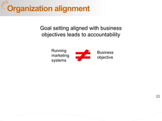 22
Organization alignment
Goal setting aligned with business
objectives leads to accountability
Running
marketing
systems
Business
objective
 