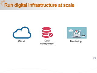 25
Run digital infrastructure at scale
Cloud Data
management
Monitoring
 