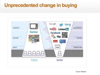 2
Unprecedented change in buying
Source: Marketo
 