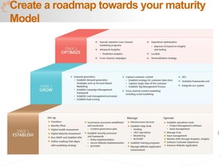 31
Create a roadmap towards your maturity
Model
 