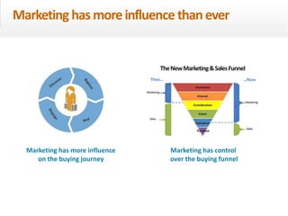 3
Marketing has more influence
on the buying journey
Marketing has control
over the buying funnel
Marketing hasmoreinfluence thanever
 