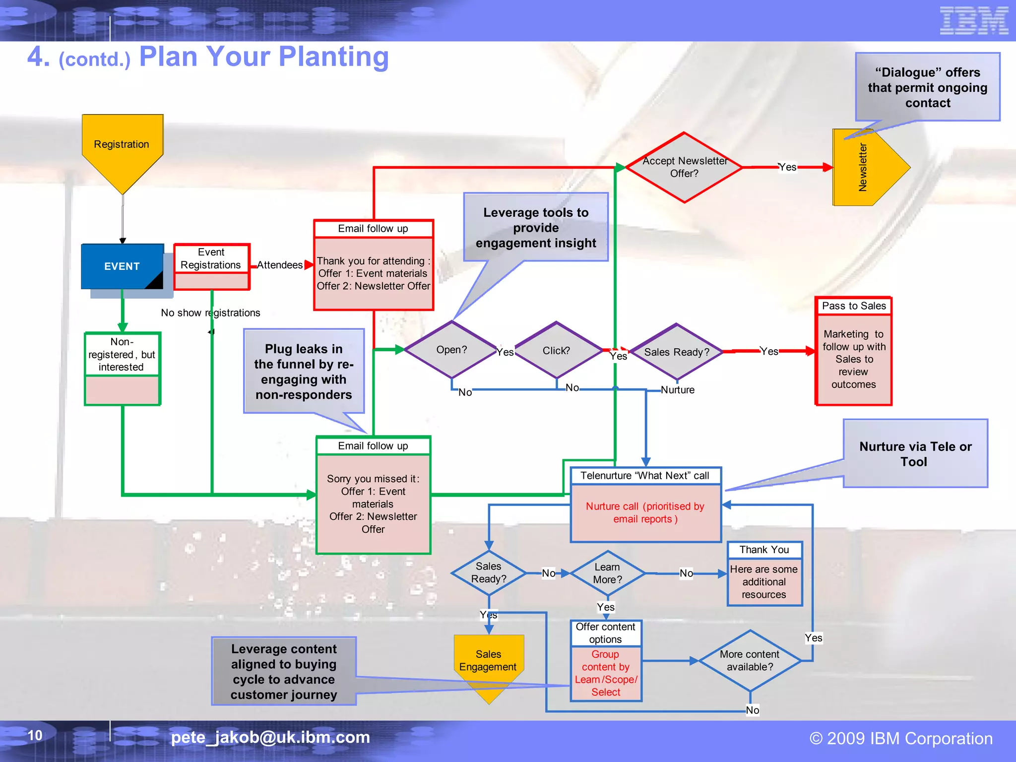 4.  (contd.)  Plan Your Planting “ Dialogue” offers that permit ongoing contact Plug leaks in the funnel by re-engaging with non-responders Leverage content aligned to buying cycle to advance customer journey Leverage tools to provide engagement insight Nurture via Tele or Tool  