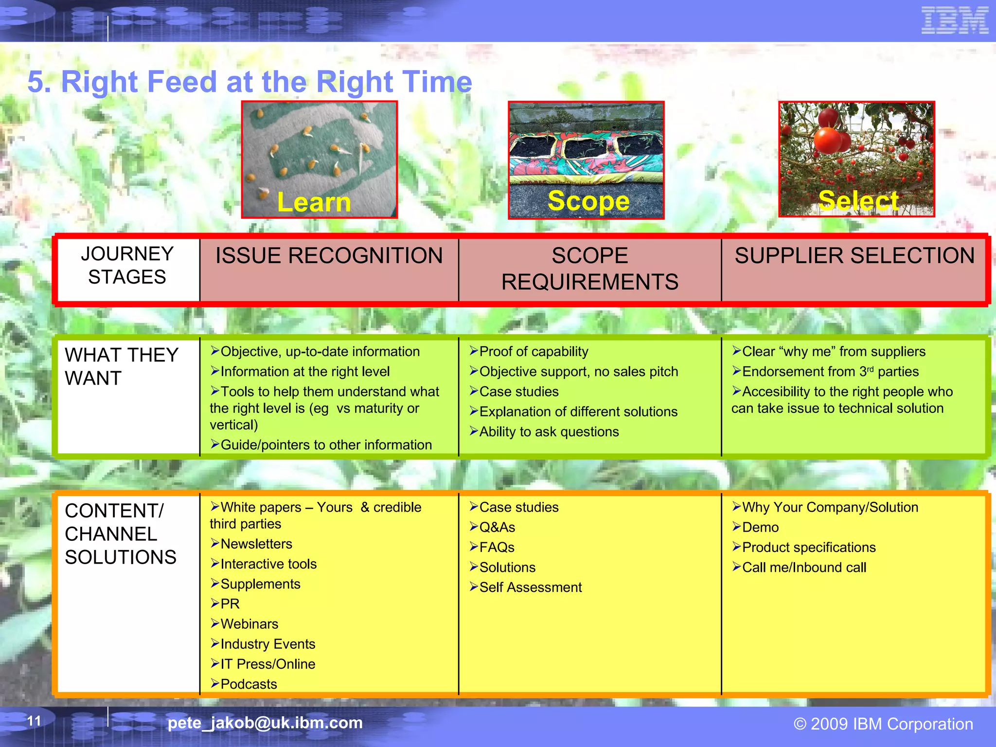 5. Right Feed at the Right Time Learn Scope Select Why Your Company/Solution Demo Product specifications Call me/Inbound call Case studies Q&As FAQs Solutions Self Assessment White papers – Yours  & credible third parties Newsletters Interactive tools Supplements PR Webinars Industry Events IT Press/Online Podcasts CONTENT/ CHANNEL SOLUTIONS Clear “why me” from suppliers Endorsement from 3 rd  parties Accesibility to the right people who can take issue to technical solution Proof of capability Objective support, no sales pitch Case studies Explanation of different solutions Ability to ask questions Objective, up-to-date information Information at the right level Tools to help them understand what the right level is (eg  vs maturity or vertical) Guide/pointers to other information WHAT THEY WANT SUPPLIER SELECTION SCOPE REQUIREMENTS ISSUE RECOGNITION JOURNEY STAGES 