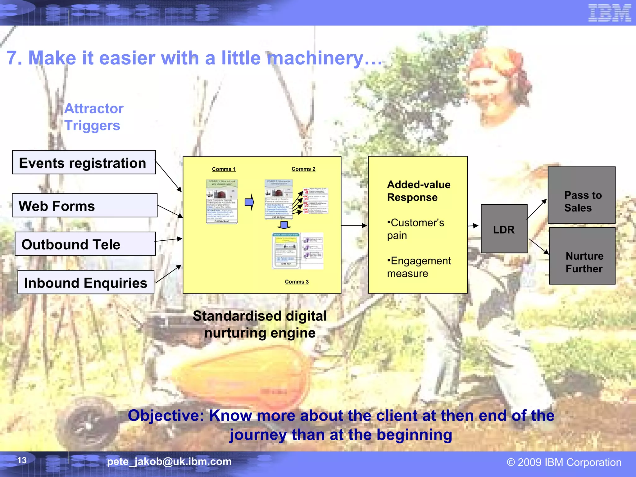 7. Make it easier with a little machinery… Events registration Web Forms Outbound Tele Inbound Enquiries Attractor Triggers Standardised digital nurturing engine Added-value Response Customer’s pain Engagement measure LDR Pass to Sales Nurture  Further Comms 1 Comms 2 Comms 3 Objective: Know more about the client at then end of the journey than at the beginning 