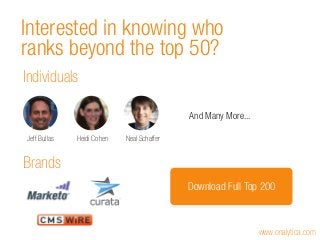 www.onalytica.com
Interested in knowing who
ranks beyond the top 50?
Heidi CohenJeff Bullas
Brands
Individuals
Download Fu...