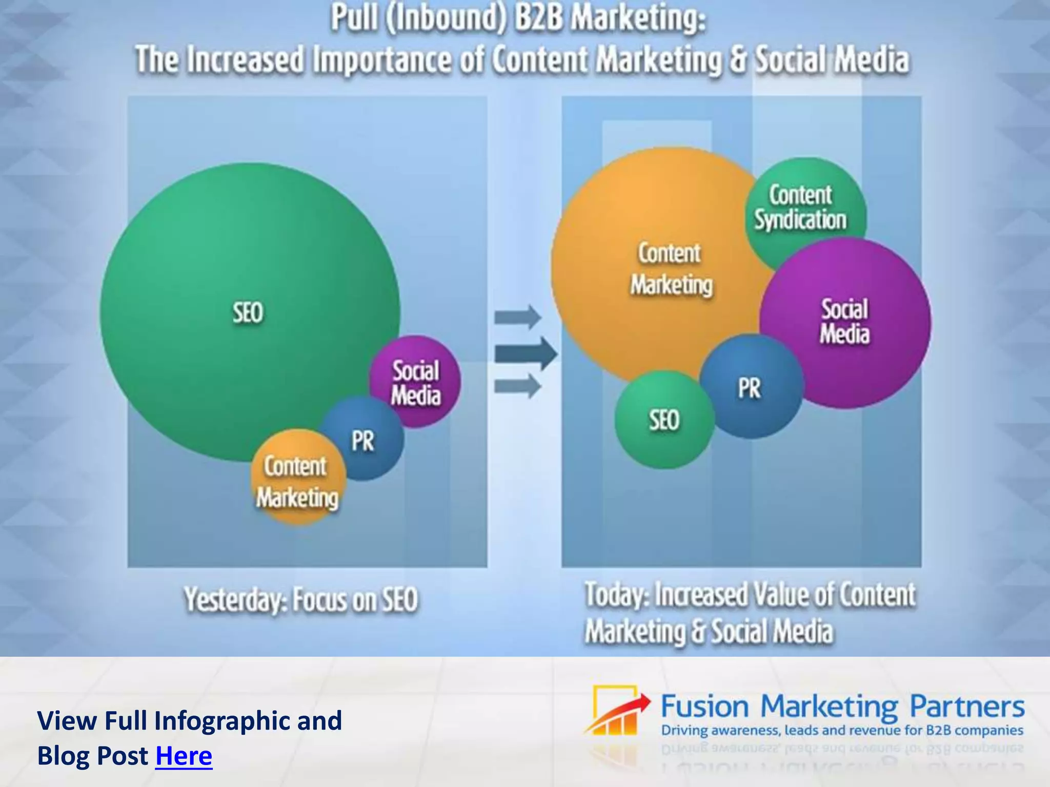 Pull (inbound) B2B Marketing
The increased importance of content
marketing and social media. Yesterday, the
focus was on SEO with some content
marketing, PR, and social media.
Today, the focus is on content marketing and
social media with a lesser focus on SEO and
PR. Search engine algorithms place
increasing emphasis on content authority.
View Full Infographic and
Blog Post Here

 