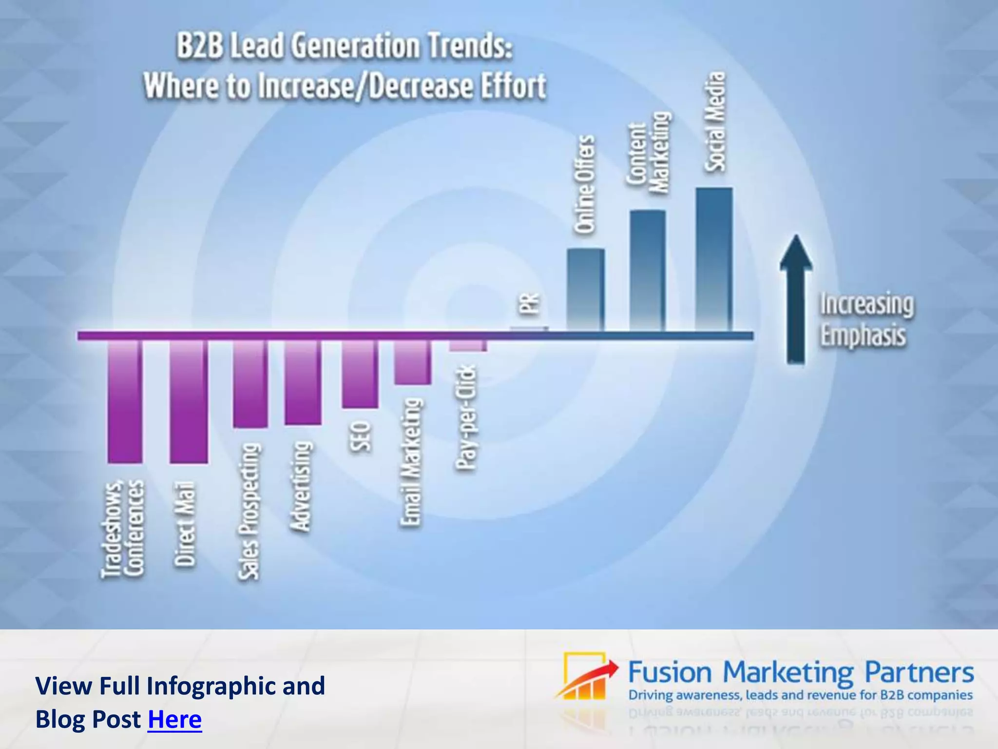B2B Lead Generation Trends
Where should you increase/decrease
effort?
Increase: online offers, content
marketing, and social media
Decrease: Trade shows & conferences,
direct mail, sales prospecting,
advertising, and SEO.

View Full Infographic and
Blog Post Here

 