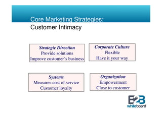 Core Marketing Strategies:
Customer Intimacy


    Strategic Direction       Corporate Culture
     Provide solutions            Flexible
Improve customer’s business    Have it your way



        Systems                 Organization
 Measures cost of service      Empowerment
   Customer loyalty           Close to customer
 