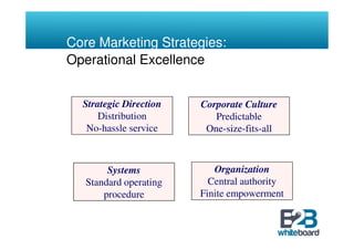Core Marketing Strategies:
Operational Excellence


  Strategic Direction   Corporate Culture
      Distribution         Predictable
   No-hassle service     One-size-fits-all



        Systems            Organization
   Standard operating     Central authority
       procedure        Finite empowerment
 