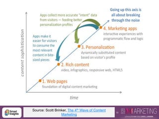 10@DaveChaffey
Source: Scott Brinker, The 4th Wave of Content
Marketing
 
