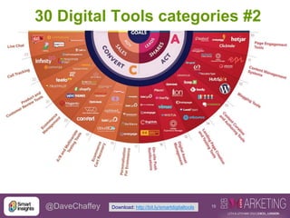 15@DaveChaffey
30 Digital Tools categories #2
Download: http://bit.ly/smartdigitaltools
 