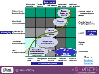 17@DaveChaffey
Messaging
Customer intelligence
Mass
Communication
Demographic
data
Customer
history
Contact
data
Personalized
Communication
Segmented
Communication
Transactional
Communication
Customer
transaction
Intention/
behaviour
Data source
Integrated
Web analytics
Behavioral /
web sales
Mailing list/
database
CRM system
Enhanced
profiling
Customer
value
Potential benefit =
Tailored promotions
(sales)
Loyalty
Information
Relevant
offers
Behavioral
Communication
Potential benefit =
Up-sales/ promotions
Triggers
based on
behavior
Trigger on
transaction
Newsletters,
surveys & one-size-
fits-all promotions
Lifecycle
emails
Targeted email
campaigns/ offers
50%
here
Source:
Michael
Leander
 