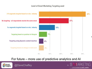 19@DaveChaffey
For future – more use of predictive analytics and AI
 