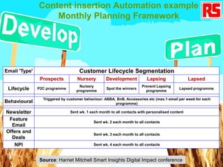 21@DaveChaffey
Email 'Type' Customer Lifecycle Segmentation
Prospects Nursery Development Lapsing Lapsed
Lifecycle P2C programme
Nursery
programme
Spot the winners
Prevent Lapsing
programme
Lapsed programme
Behavioural
Triggered by customer behaviour: ABBA, BnB, Accessories etc (max.1 email per week for each
programme)
Newsletter Sent wk. 1 each month to all contacts with personalised content
Feature
Email
Sent wk. 2 each month to all contacts
Offers and
Deals
Sent wk. 3 each month to all contacts
NPI Sent wk. 4 each month to all contacts
Content insertion Automation example
Monthly Planning Framework
Source: Harriet Mitchell Smart Insights Digital Impact conference
 