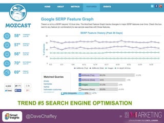 31@DaveChaffey
TREND #5 SEARCH ENGINE OPTIMISATION
 