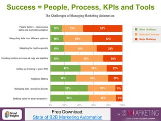34@DaveChaffey
Success = People, Process, KPIs and Tools
Free Download:
State of B2B Marketing Automation
 