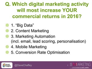 5@DaveChaffey
Q. Which digital marketing activity
will most increase YOUR
commercial returns in 2016?
 1. “Big Data”
 2. Content Marketing
 3. Marketing Automation
(incl. email, lead scoring, personalisation)
 4. Mobile Marketing
 5. Conversion Rate Optimisation
 