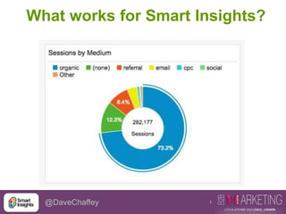 7@DaveChaffey
What works for Smart Insights?
 