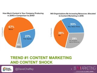 8@DaveChaffey
TREND #1 CONTENT MARKETING
AND CONTENT SHOCK
 