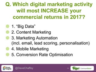 15 15@DaveChaffey
Q. Which digital marketing activity
will most INCREASE your
commercial returns in 2017?
 1. “Big Data”
 2. Content Marketing
 3. Marketing Automation
(incl. email, lead scoring, personalisation)
 4. Mobile Marketing
 5. Conversion Rate Optimisation
 