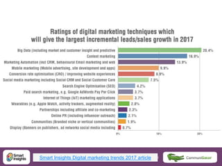 16 16@DaveChaffeySmart Insights Digital marketing trends 2017 article
 