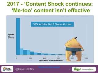 17 17@DaveChaffey
2017 - ‘Content Shock continues:
‘Me-too’ content isn’t effective
BuzzSumo-Moz research
 
