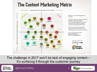 18 18@DaveChaffey
The challenge in 2017 won’t be lack of engaging content –
It’s surfacing it through the customer journey
 