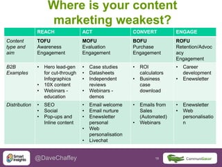 19 19@DaveChaffey
Where is your content
marketing weakest?
REACH ACT CONVERT ENGAGE
Content
type and
aim
TOFU
Awareness
Engagement
MOFU
Evaluation
Engagement
BOFU
Purchase
Engagement
ROFU
Retention/Advoc
acy
Engagement
B2B
Examples
• Hero lead-gen
for cut-through
Infographics
• 10X content
• Webinars -
education
• Case studies
• Datasheets
• Independent
reviews
• Webinars -
demos
• ROI
calculators
• Business
case
download
• Career
development
• Enewsletter
Distribution • SEO
• Social
• Pop-ups and
Inline content
• Email welcome
• Email nurture
• Enewsletter
personal
• Web
personalisation
• Livechat
• Emails from
Sales
(Automated)
• Webinars
• Enewsletter
• Web
personalisatio
n
 