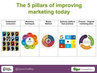 2 2@DaveChaffey
Understand
consumers
Marketing
Techniques
Master
Martech
Optimise platform
best practices
Process : integrate
marketing plans
The 5 pillars of improving
marketing today
 