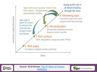 20 20@DaveChaffey
Source: Scott Brinker, The 4th Wave of Content
Marketing
 