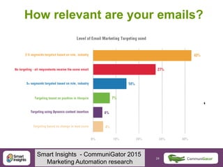 24 24@DaveChaffey
How relevant are your emails?
Smart Insights - CommuniGator 2015
Marketing Automation research
 