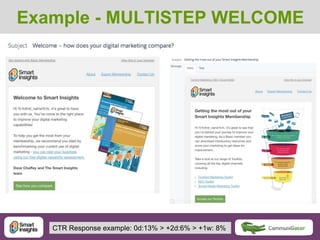 25 25@DaveChaffey
Example - MULTISTEP WELCOME
CTR Response example: 0d:13% > +2d:6% > +1w: 8%
 