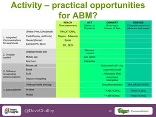 29 29@DaveChaffey
Activity – practical opportunities
for ABM?
REACH
Grow awareness
ACT
Interact to
Convert to
Lead
CONVERT
Nurturing to
Convert to Sale
ENGAGE
Customer comms for
advocacy and repeat
purchase
1. Integrated
Communications
for awareness
Offline (Print, Direct mail) TRADITIONAL
Paid (Display, AdWords) Display, AdWords
Owned (Social) Social
Earned (PR, SEO)
PR, SEO
2. Decision
content
Desktop/mobile site
Persona
content
Mobile app App option
Brochure Interactive
3. Follow-up
remarketing
communications
Phone call Automated call / chat
Email Automated email
SMS Automated SMS
Display retargeting
Automated
retargeting
4. Sales channel
Desktop/mobile site/app Site personalization ONLINE BOOKING
In-store TRADITIONAL TRADITIONAL
TRADITIONAL TRADITIONALPhone
 