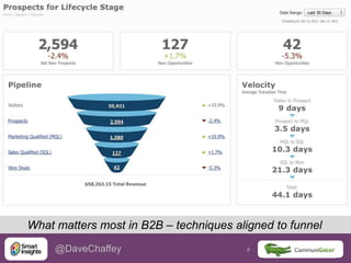 3 3@DaveChaffey
What matters most in B2B – techniques aligned to funnel
 