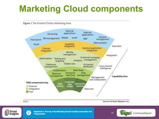 33 33@DaveChaffey
Marketing Cloud components
 