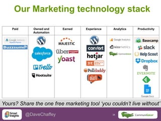 34 34@DaveChaffey
Our Marketing technology stack
Paid Owned and
Automation
Earned Experience Analytics Productivity
Yours? Share the one free marketing tool ‘you couldn’t live without’
 