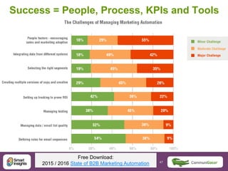 47 47@DaveChaffey
Success = People, Process, KPIs and Tools
Free Download:
2015 / 2016 State of B2B Marketing Automation
 