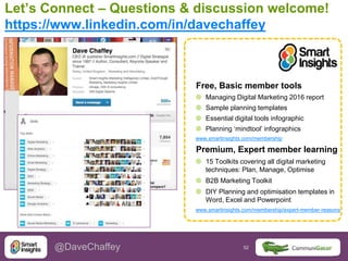 52 52@DaveChaffey
Let’s Connect – Questions & discussion welcome!
https://www.linkedin.com/in/davechaffey
Free, Basic member tools
 Managing Digital Marketing 2016 report
 Sample planning templates
 Essential digital tools infographic
 Planning ‘mindtool’ infographics
www.smartinsights.com/membership
Premium, Expert member learning
 15 Toolkits covering all digital marketing
techniques: Plan, Manage, Optimise
 B2B Marketing Toolkit
 DIY Planning and optimisation templates in
Word, Excel and Powerpoint
www.smartinsights.com/membership/expert-member-reasons
 
