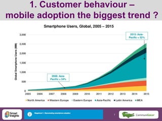 7 7@DaveChaffey
1. Customer behaviour –
mobile adoption the biggest trend ?
 