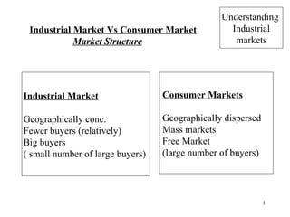 [object Object],[object Object],Industrial Market Geographically conc. Fewer buyers (relatively) Big buyers ( small number of large buyers)  Consumer Markets Geographically dispersed Mass markets Free Market (large number of buyers) Understanding  Industrial markets 